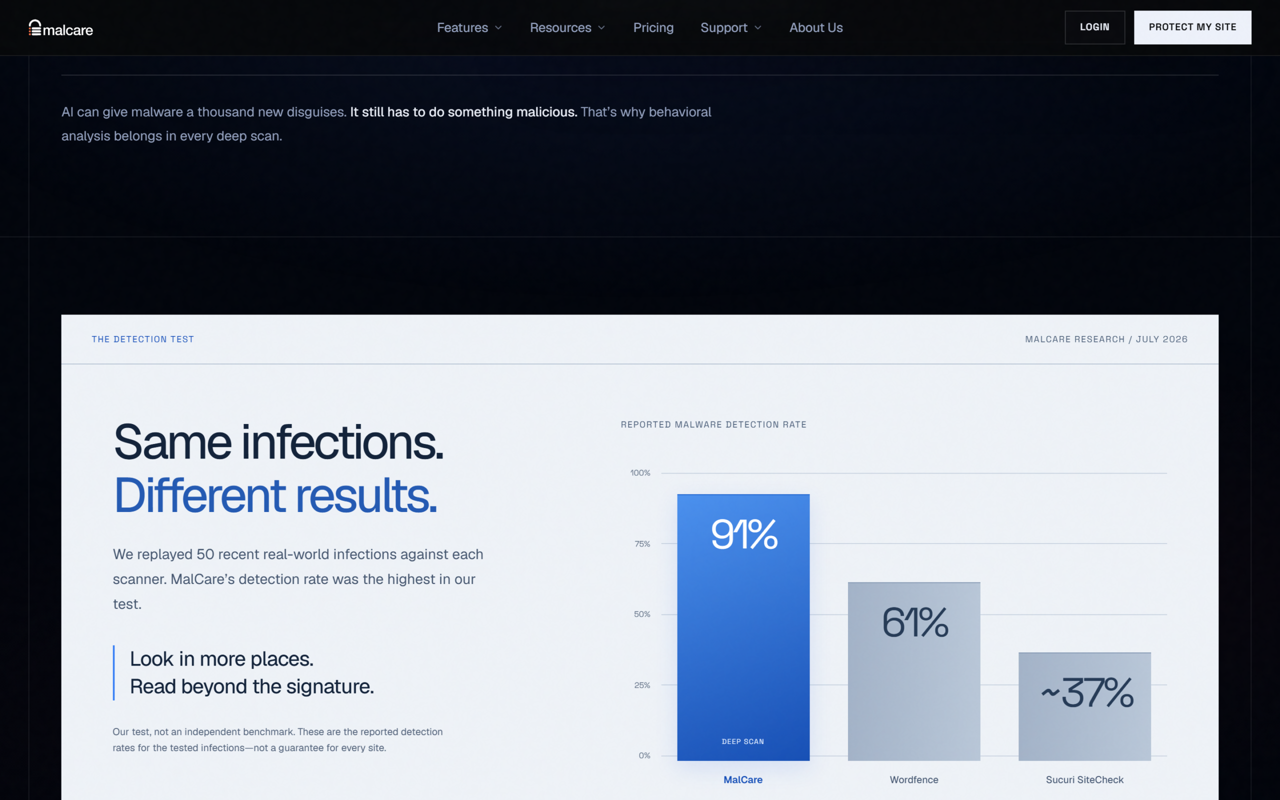 MalCare review of the malware scanner page showing the reported detection test against Wordfence and Sucuri