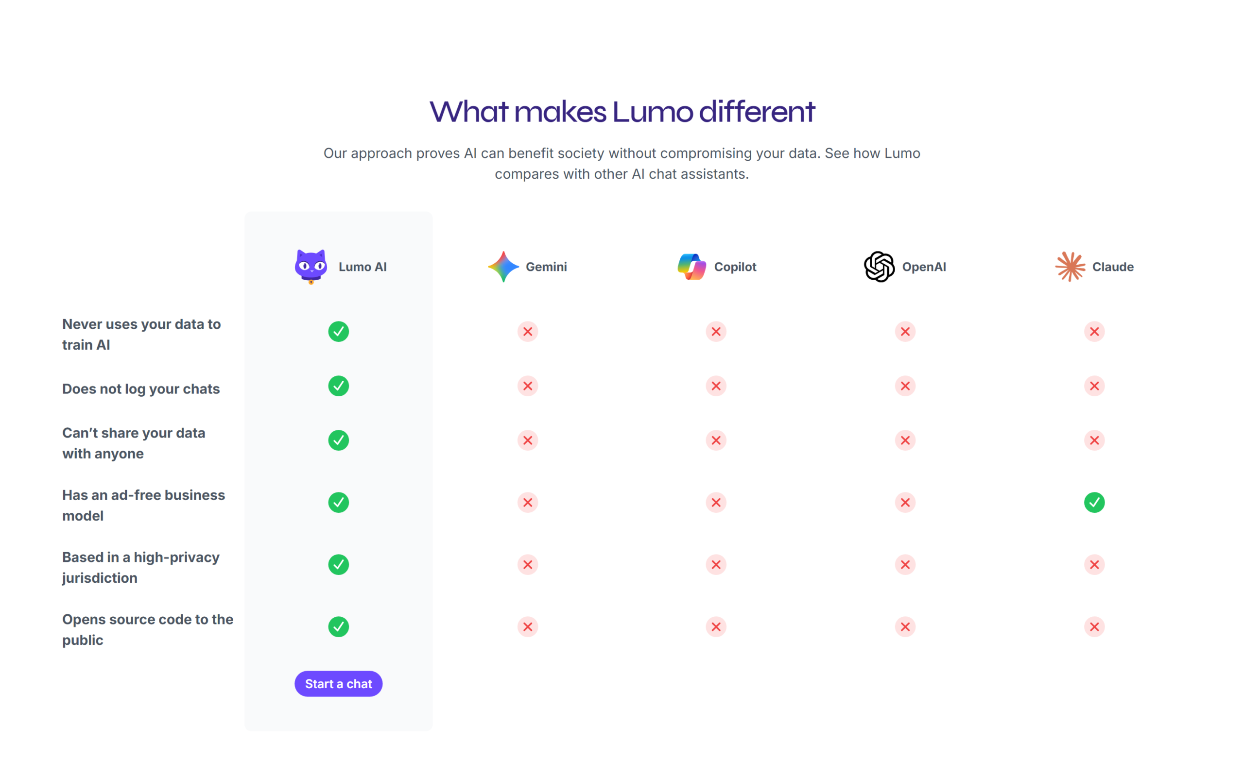 Proton Lumo review of Proton's comparison table between Lumo and other AI chat assistants